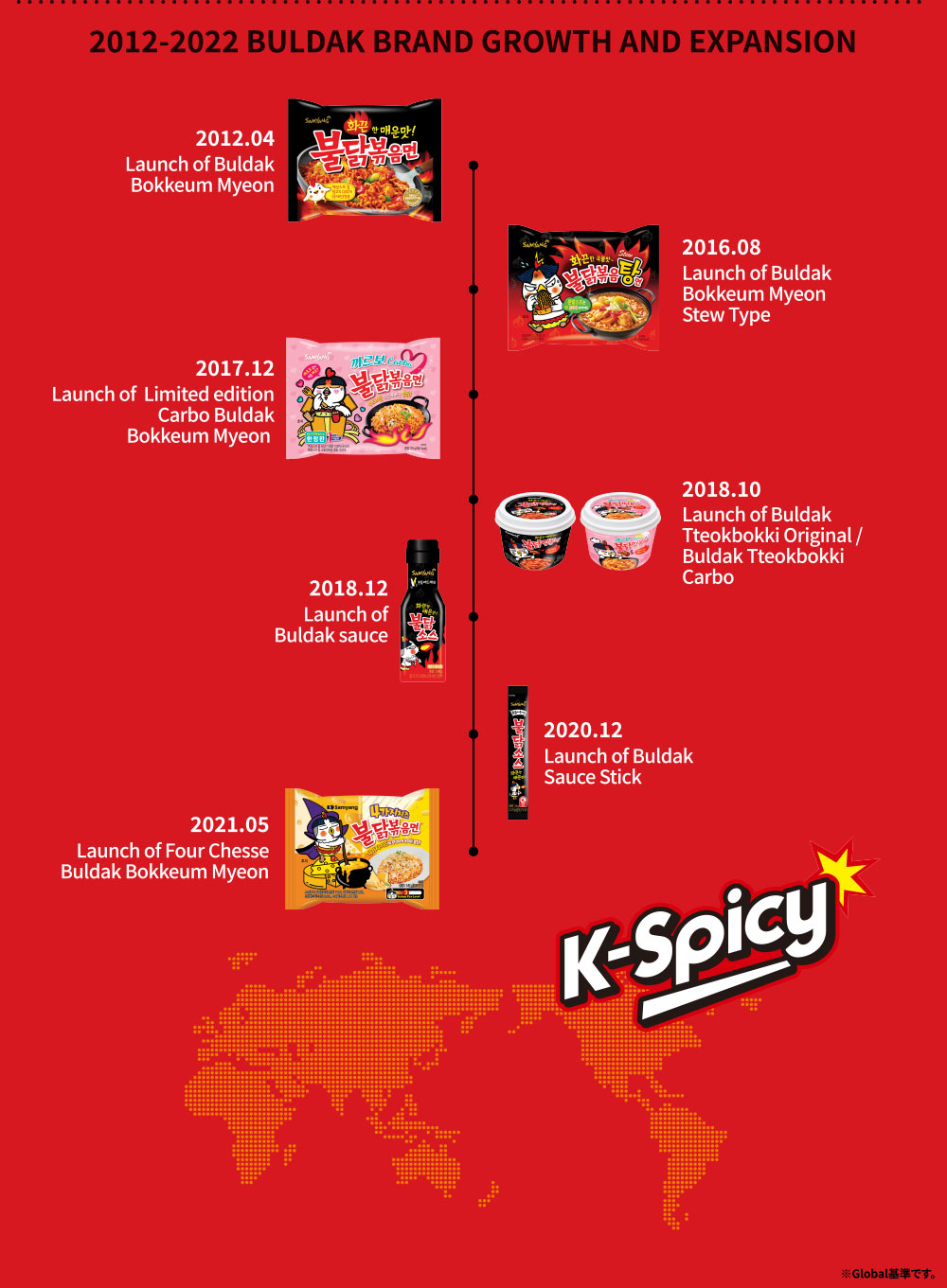 2012-2022 BULDAK BRAND GROWTH AND EXPANSION